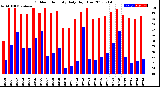 Milwaukee Weather Outdoor Humidity<br>Daily High/Low