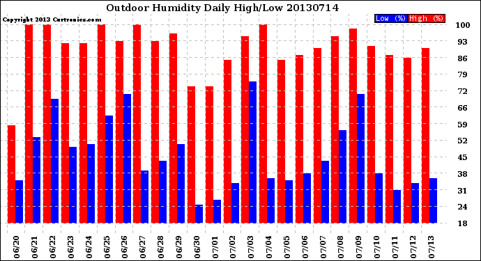 Milwaukee Weather Outdoor Humidity<br>Daily High/Low