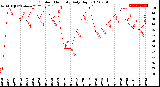 Milwaukee Weather Outdoor Humidity<br>Daily High