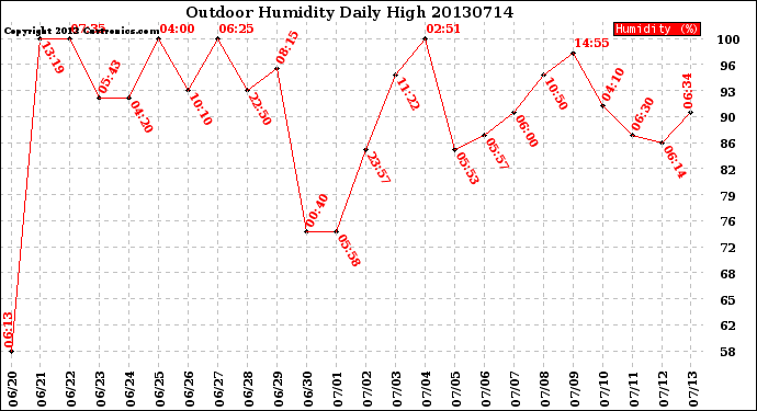 Milwaukee Weather Outdoor Humidity<br>Daily High