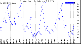 Milwaukee Weather Outdoor Humidity<br>Daily Low