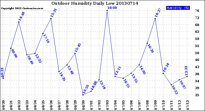 Milwaukee Weather Outdoor Humidity<br>Daily Low