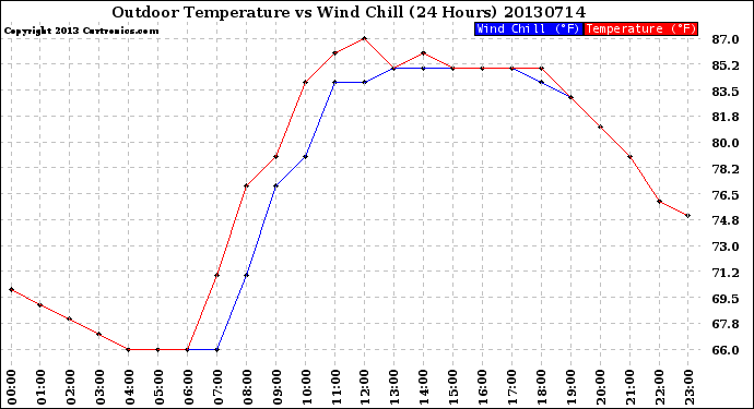 Milwaukee Weather Outdoor Temperature<br>vs Wind Chill<br>(24 Hours)