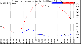 Milwaukee Weather Outdoor Temperature<br>vs Dew Point<br>(24 Hours)