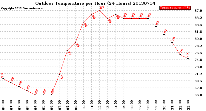 Milwaukee Weather Outdoor Temperature<br>per Hour<br>(24 Hours)