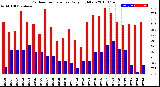 Milwaukee Weather Outdoor Temperature<br>Daily High/Low