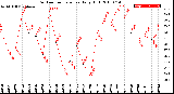 Milwaukee Weather Outdoor Temperature<br>Daily High