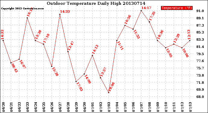 Milwaukee Weather Outdoor Temperature<br>Daily High
