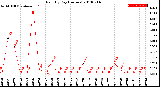 Milwaukee Weather Rain<br>By Day<br>(Inches)