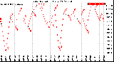 Milwaukee Weather Solar Radiation<br>Daily