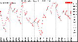 Milwaukee Weather THSW Index<br>Daily High