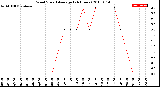 Milwaukee Weather Wind Speed<br>Average<br>(24 Hours)