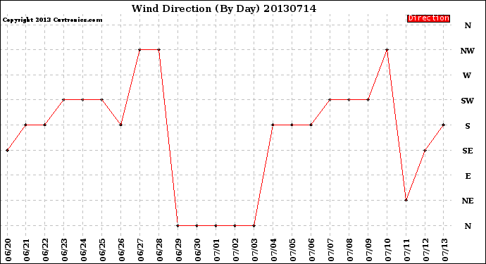 Milwaukee Weather Wind Direction<br>(By Day)