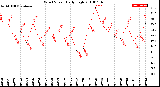 Milwaukee Weather Wind Speed<br>Daily High