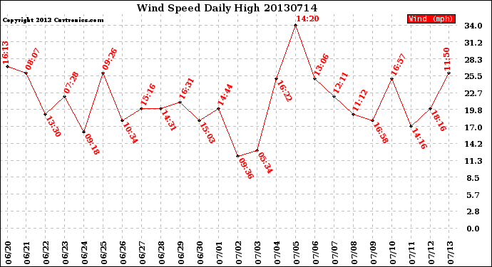 Milwaukee Weather Wind Speed<br>Daily High