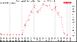 Milwaukee Weather Wind Speed<br>Hourly High<br>(24 Hours)