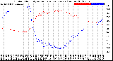 Milwaukee Weather Outdoor Humidity<br>vs Temperature<br>Every 5 Minutes