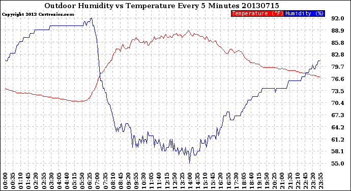 Milwaukee Weather Outdoor Humidity<br>vs Temperature<br>Every 5 Minutes