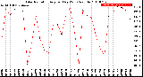 Milwaukee Weather Solar Radiation<br>Avg per Day W/m2/minute