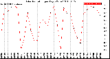 Milwaukee Weather Solar Radiation<br>per Day KW/m2