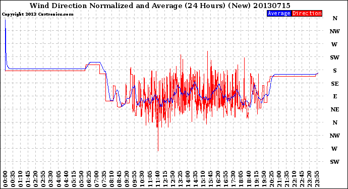 Milwaukee Weather Wind Direction<br>Normalized and Average<br>(24 Hours) (New)