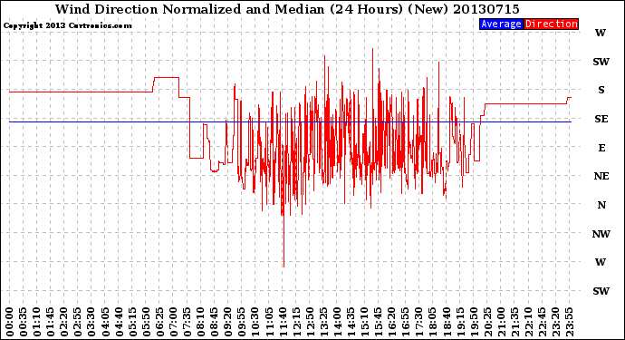 Milwaukee Weather Wind Direction<br>Normalized and Median<br>(24 Hours) (New)