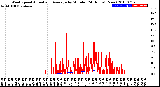 Milwaukee Weather Wind Speed<br>Actual and Average<br>by Minute<br>(24 Hours) (New)