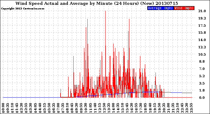 Milwaukee Weather Wind Speed<br>Actual and Average<br>by Minute<br>(24 Hours) (New)