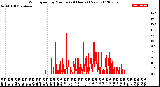 Milwaukee Weather Wind Speed<br>by Minute<br>(24 Hours) (New)