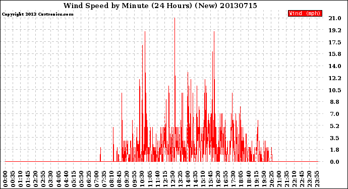 Milwaukee Weather Wind Speed<br>by Minute<br>(24 Hours) (New)