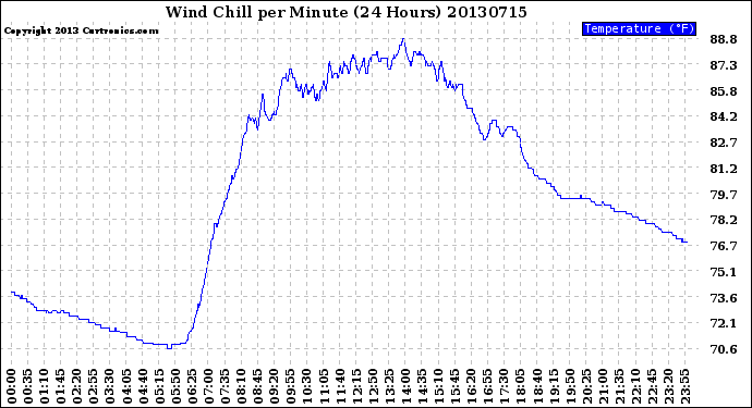 Milwaukee Weather Wind Chill<br>per Minute<br>(24 Hours)