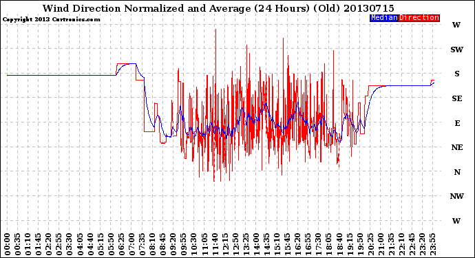 Milwaukee Weather Wind Direction<br>Normalized and Average<br>(24 Hours) (Old)