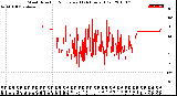 Milwaukee Weather Wind Direction<br>Normalized<br>(24 Hours) (Old)