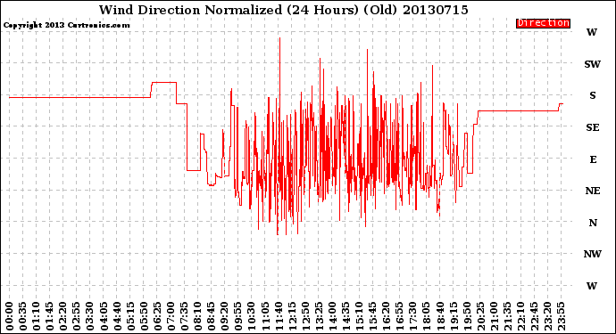 Milwaukee Weather Wind Direction<br>Normalized<br>(24 Hours) (Old)