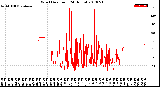 Milwaukee Weather Wind Direction<br>(24 Hours)