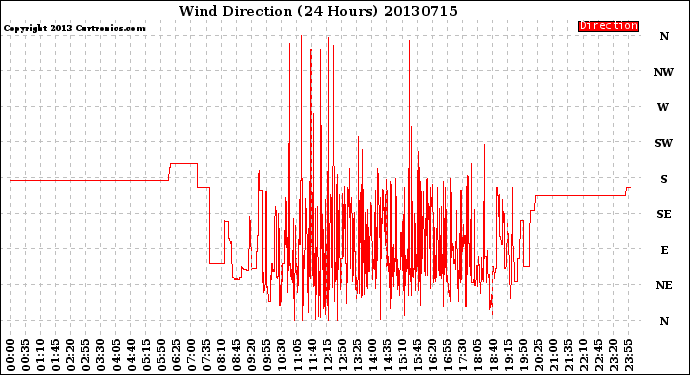 Milwaukee Weather Wind Direction<br>(24 Hours)