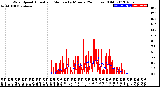 Milwaukee Weather Wind Speed<br>Actual and Median<br>by Minute<br>(24 Hours) (Old)