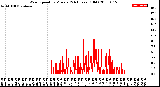 Milwaukee Weather Wind Speed<br>by Minute<br>(24 Hours) (Old)