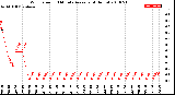 Milwaukee Weather Wind Speed<br>10 Minute Average<br>(4 Hours)