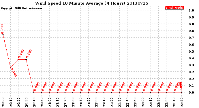 Milwaukee Weather Wind Speed<br>10 Minute Average<br>(4 Hours)