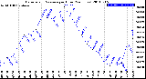 Milwaukee Weather Barometric Pressure<br>per Hour<br>(24 Hours)