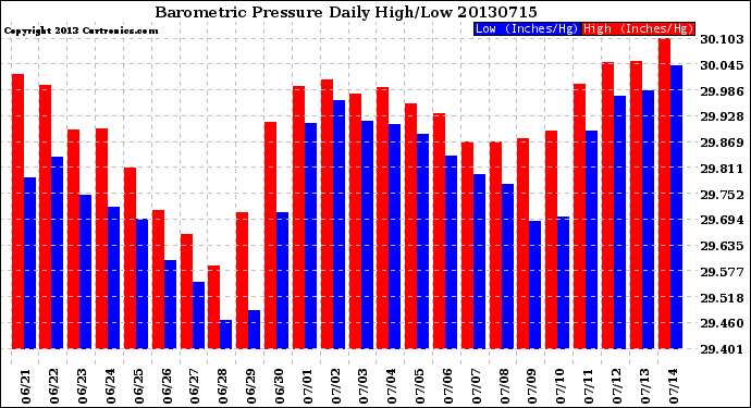 Milwaukee Weather Barometric Pressure<br>Daily High/Low