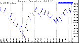 Milwaukee Weather Barometric Pressure<br>Daily High