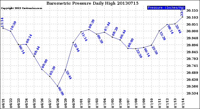 Milwaukee Weather Barometric Pressure<br>Daily High