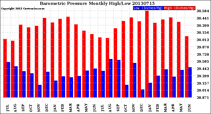 Milwaukee Weather Barometric Pressure<br>Monthly High/Low