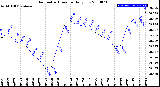 Milwaukee Weather Barometric Pressure<br>Daily Low