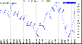 Milwaukee Weather Wind Chill<br>Daily Low