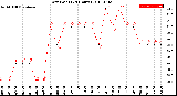 Milwaukee Weather Dew Point<br>(24 Hours)