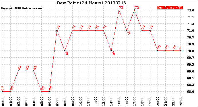 Milwaukee Weather Dew Point<br>(24 Hours)
