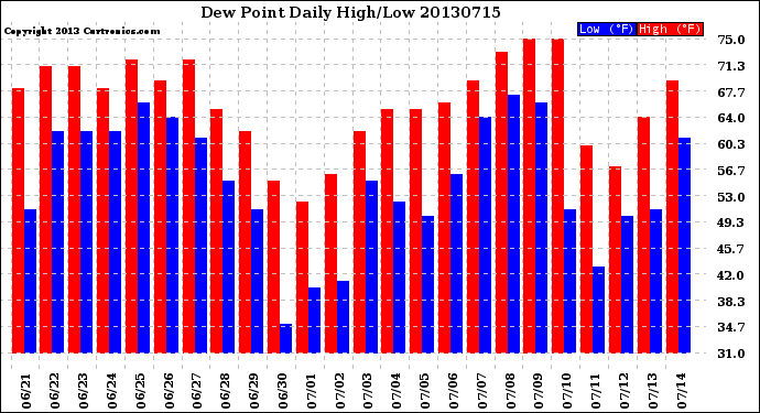 Milwaukee Weather Dew Point<br>Daily High/Low
